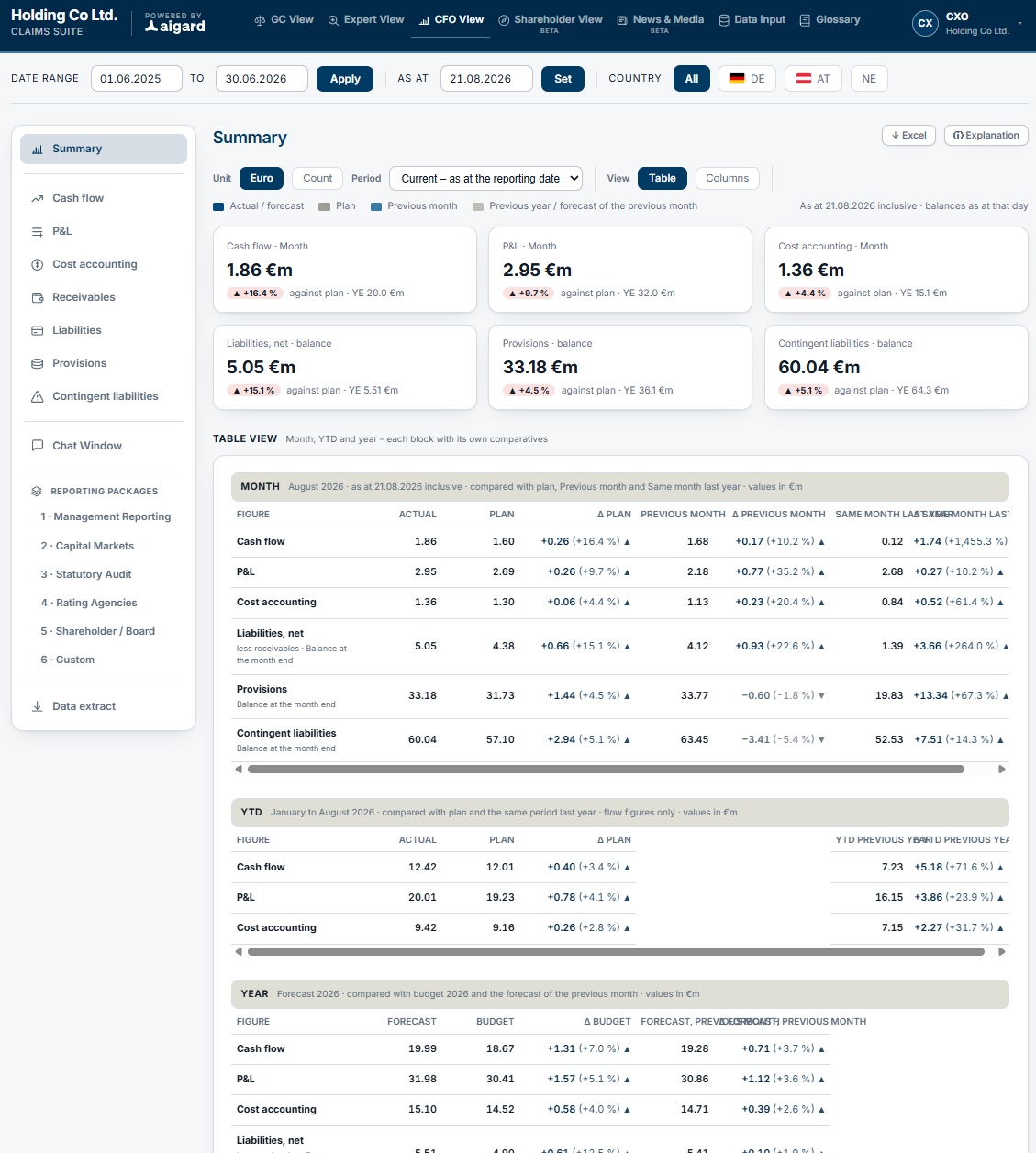 Screenshot der aigard CFO-Ansicht mit Kennzahlen zu Cashflow, P&L, Rückstellungen und Verbindlichkeiten